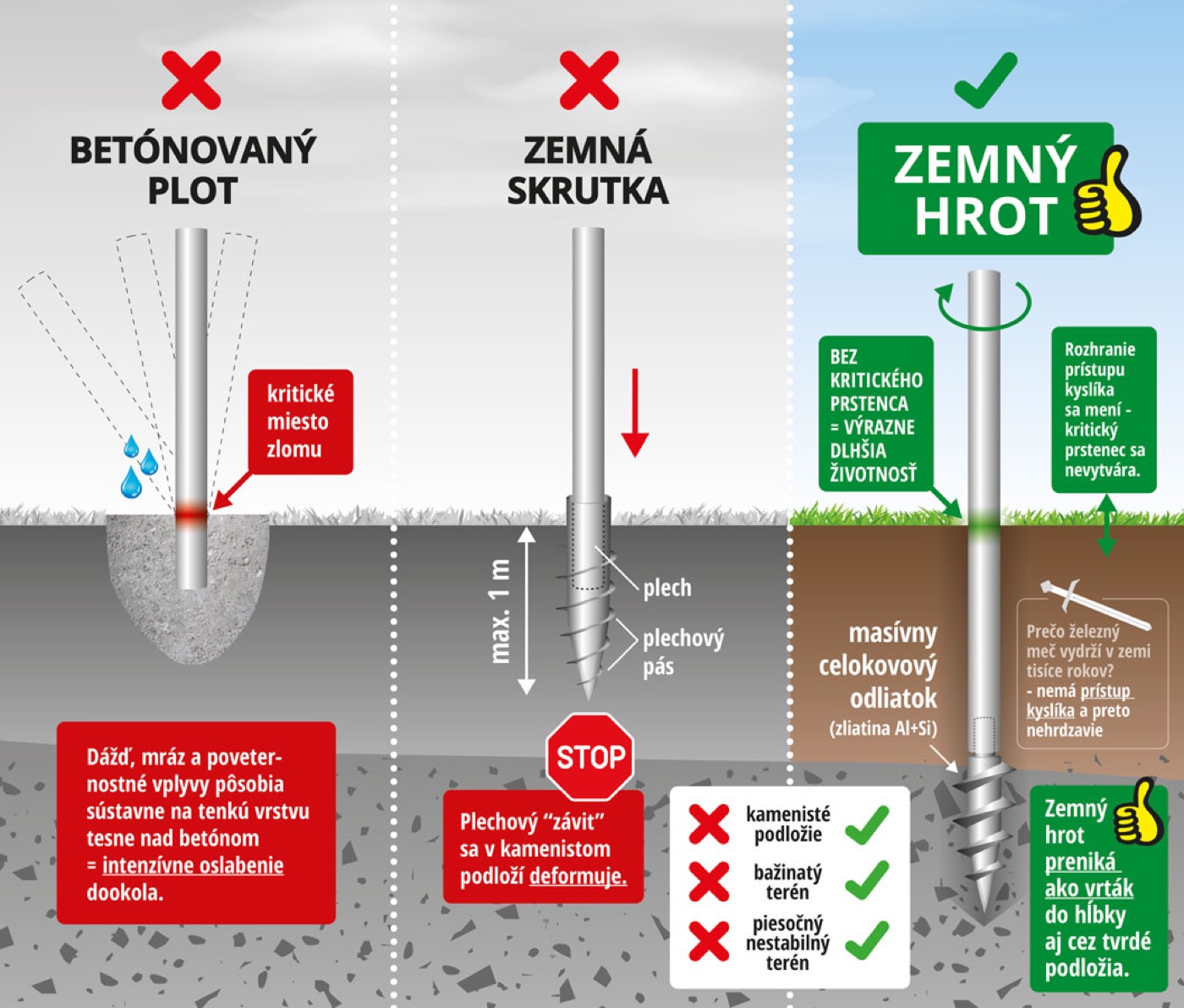 Infografika: betonovaný sloupek vs. plechový zemní vrut vs. zemní hrot